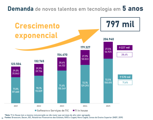 imagem do gráfico de crescimento exponencial da demanda de novos talentos da T.I